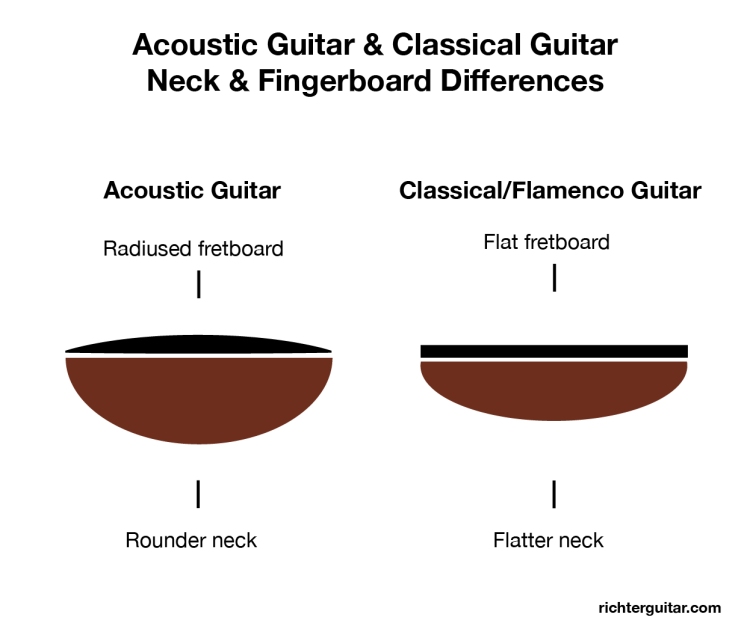 flat vs radiused fingerboard or fretboard differences